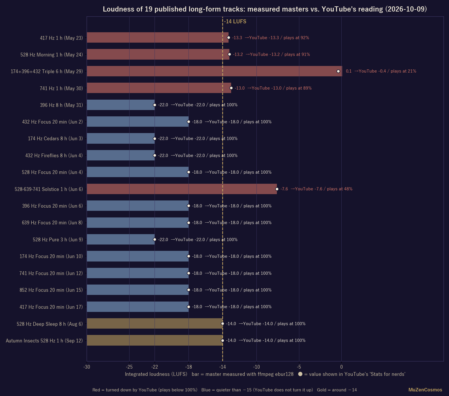 Loudness of 19 published tracks: measured masters and YouTube's reading