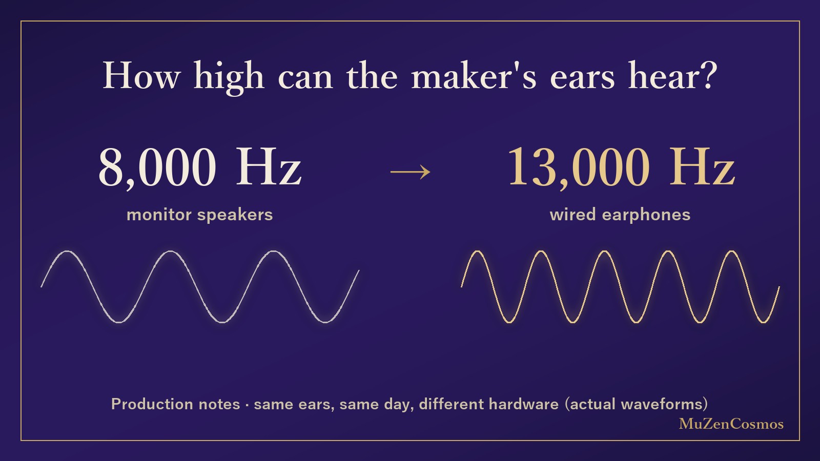 Hearing test results: 8,000 Hz on monitor speakers, 13,000 Hz on wired earphones