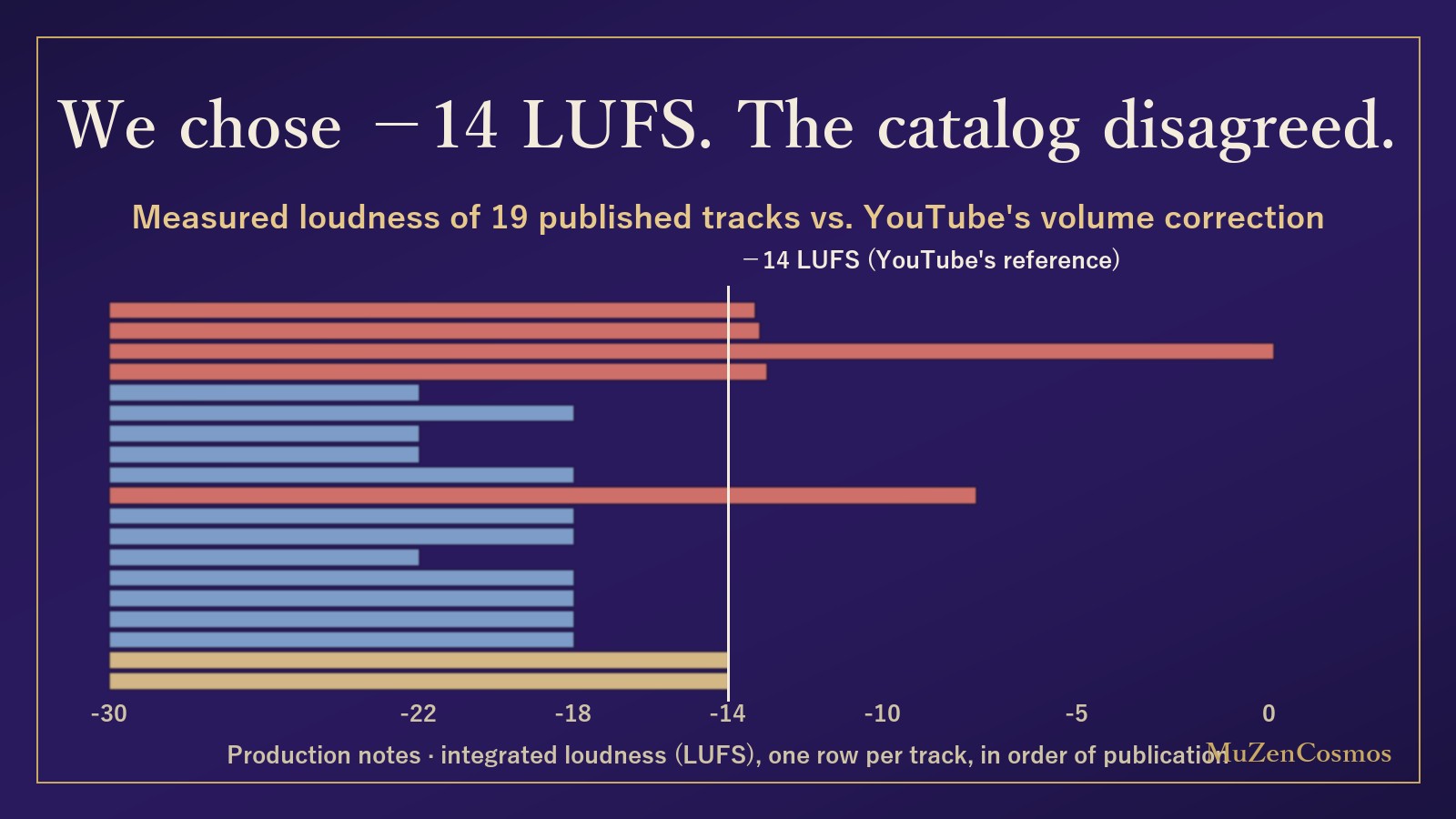 We chose -14 LUFS