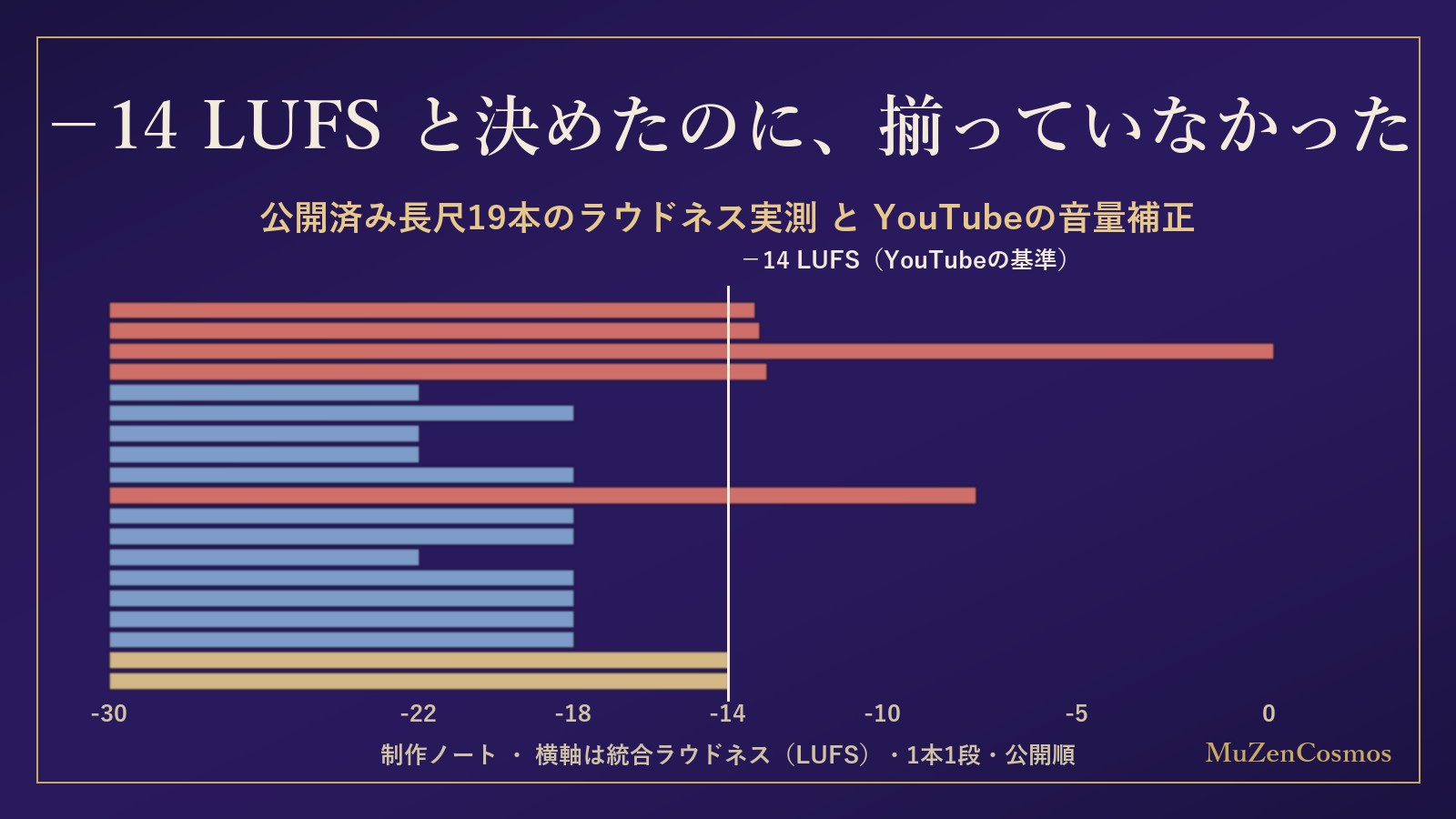 We chose -14 LUFS