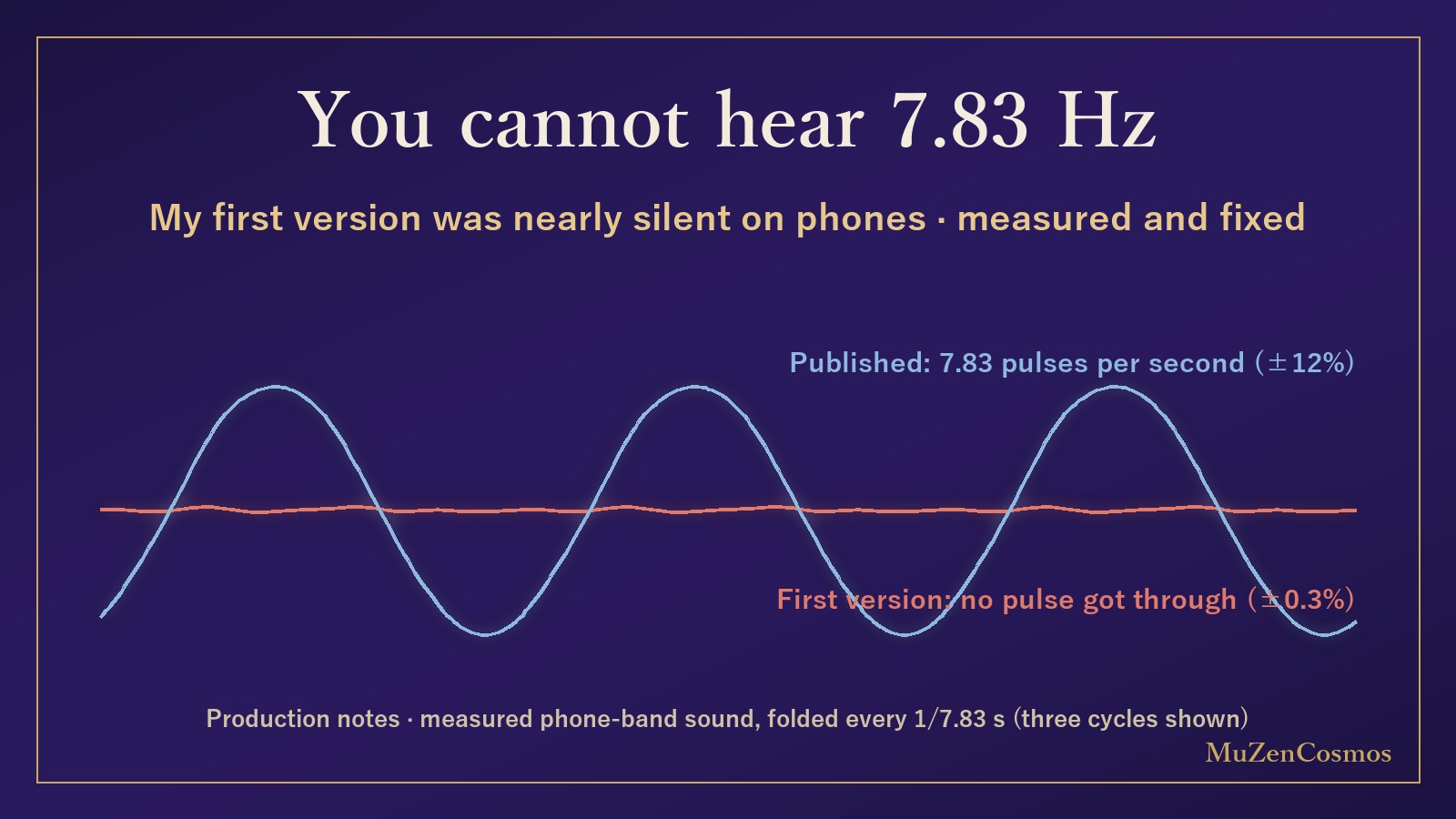 You cannot hear 7.83 Hz