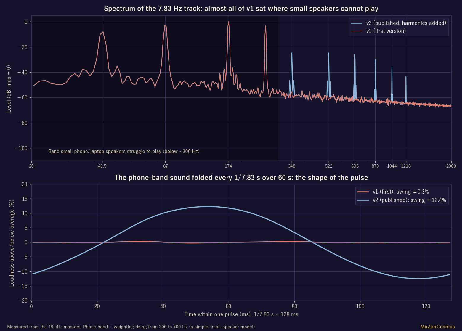 Spectra of the first and published 7.83 Hz versions, and the pulse shape measured in the phone band