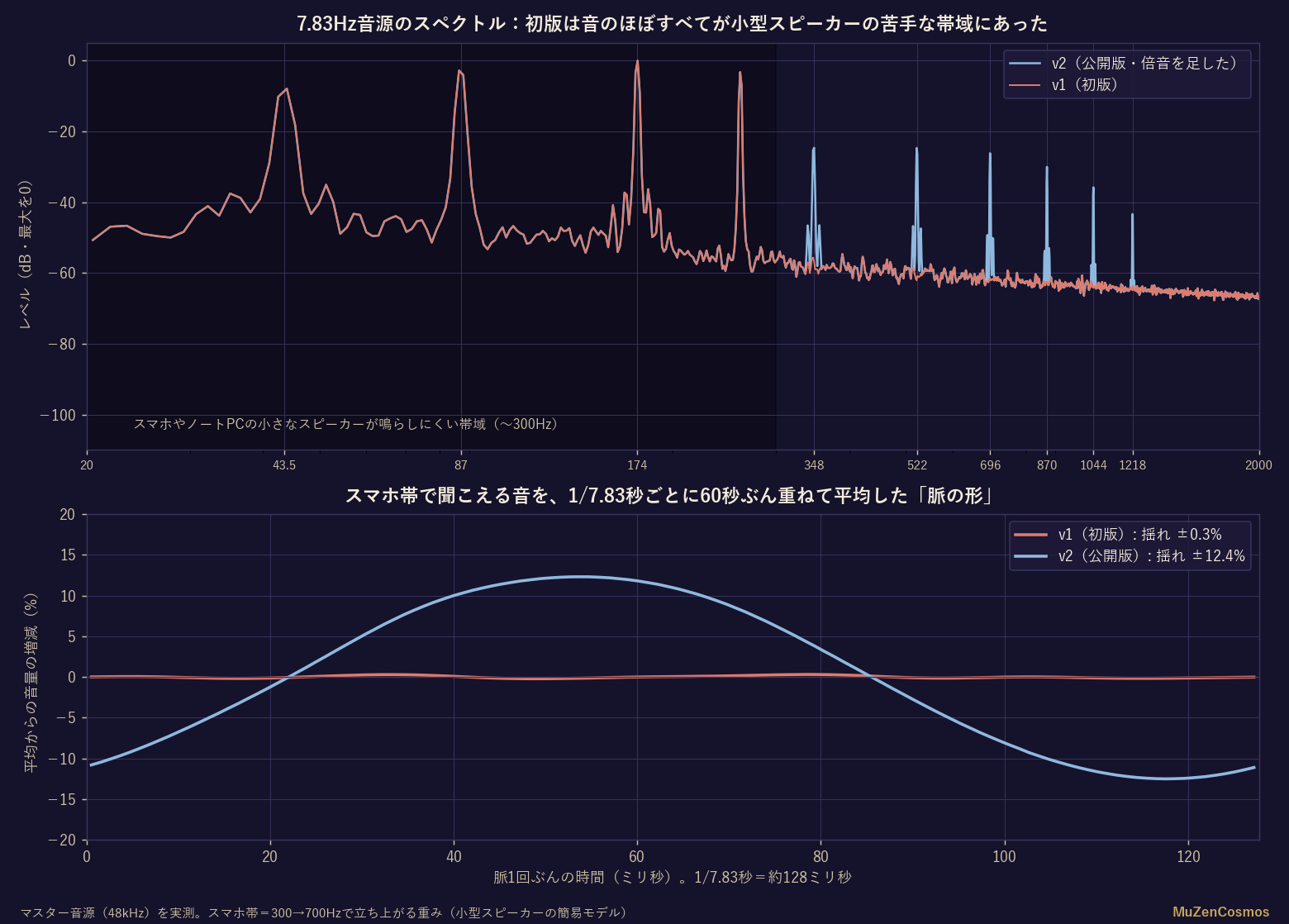 7.83Hz音源の初版と公開版のスペクトルと、スマホ帯で測った脈の形