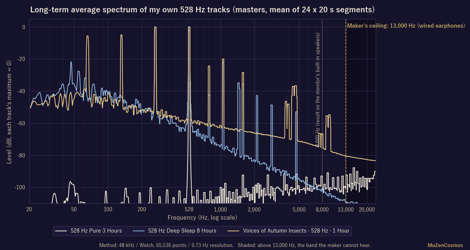Long-term average spectra of three of my own 528 Hz tracks, with the band above 13,000 Hz shaded