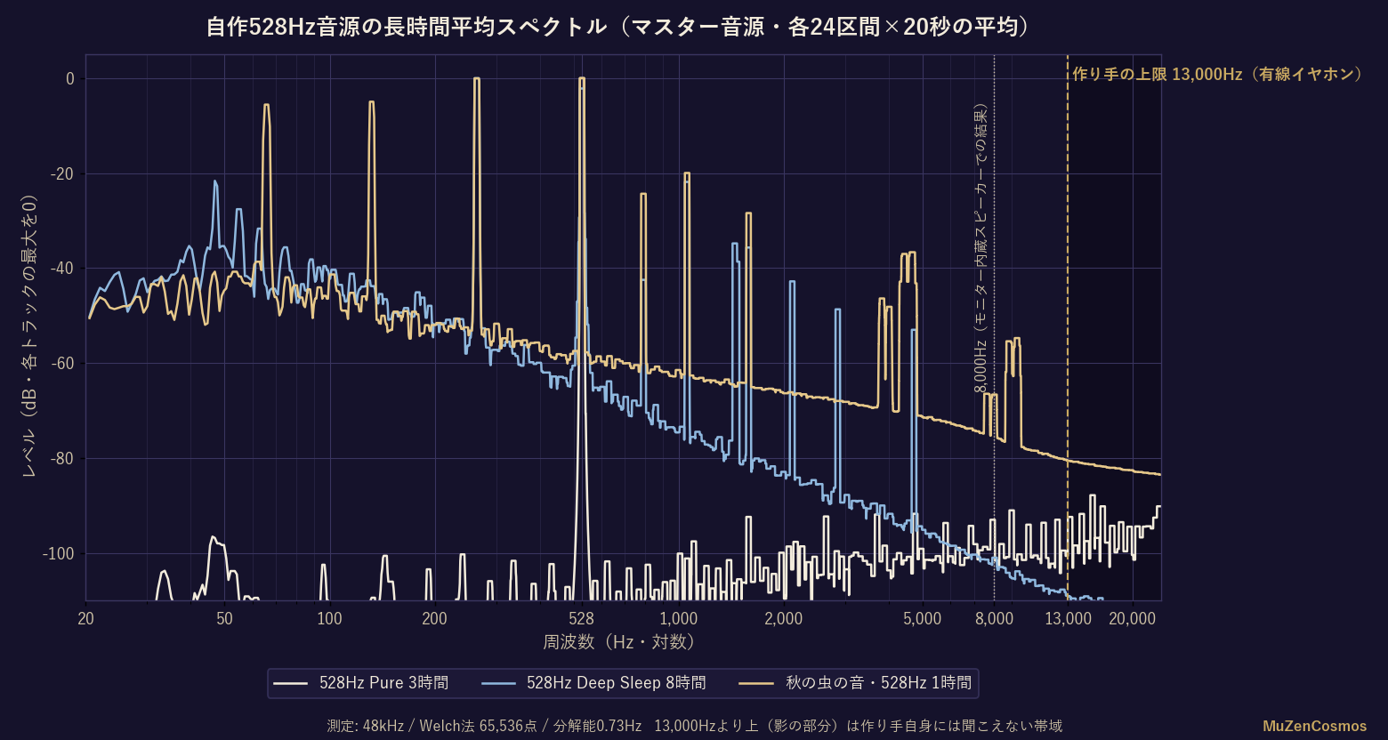 自作528Hz音源3本の長時間平均スペクトル。13,000Hzより上を影で示す